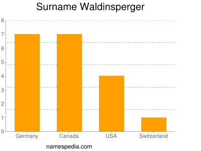 Surname Waldinsperger
