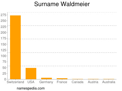 Surname Waldmeier