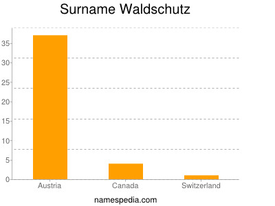 Surname Waldschutz