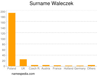 Surname Waleczek