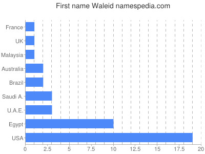 Given name Waleid