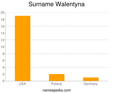 Surname Walentyna