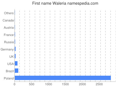 Given name Waleria