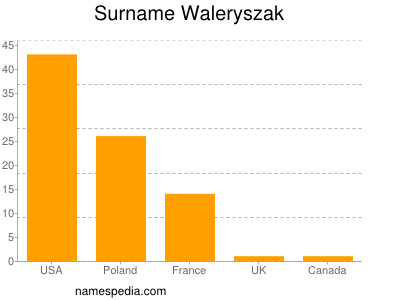 Surname Waleryszak