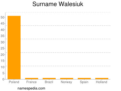 Surname Walesiuk