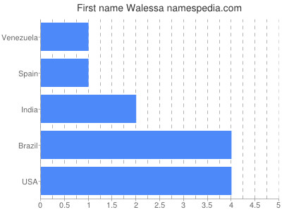 Given name Walessa