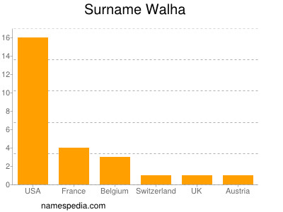 Surname Walha