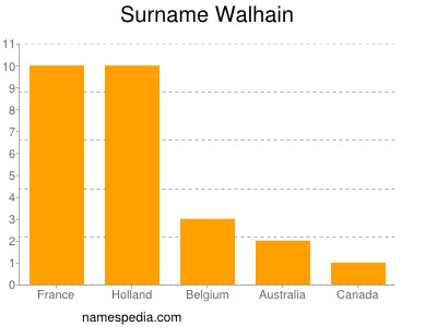 Surname Walhain