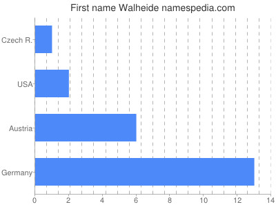 Given name Walheide