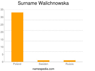 Surname Walichnowska