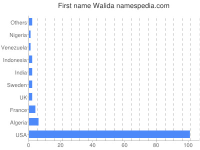 Given name Walida