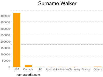 Surname Walker