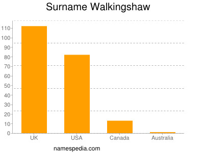 Surname Walkingshaw
