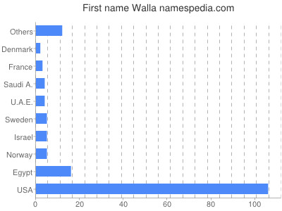Given name Walla