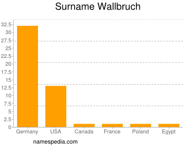 Surname Wallbruch