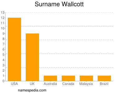 Surname Wallcott