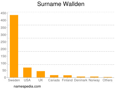 Surname Wallden
