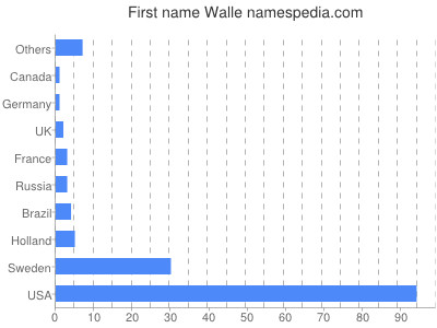 Given name Walle