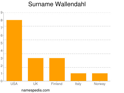 Surname Wallendahl