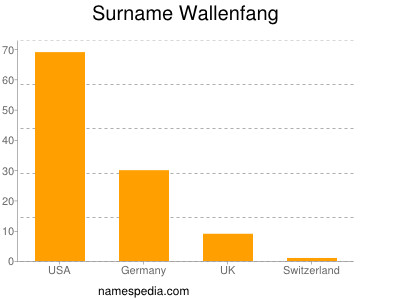 Surname Wallenfang