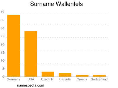 Surname Wallenfels