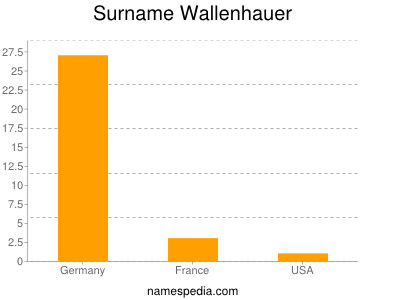 Surname Wallenhauer