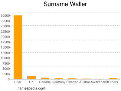 Surname Waller