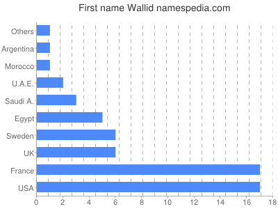 Given name Wallid