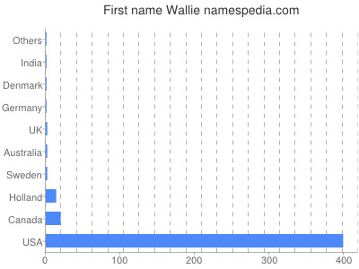 Given name Wallie