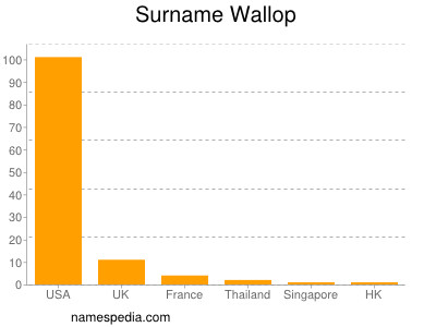 Surname Wallop