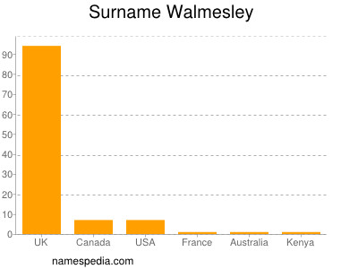 Surname Walmesley