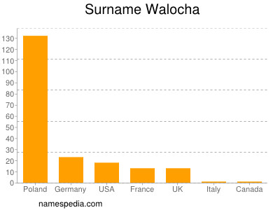 Surname Walocha