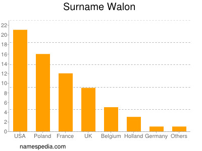 Surname Walon