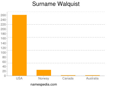 Surname Walquist