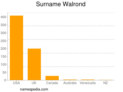 Surname Walrond