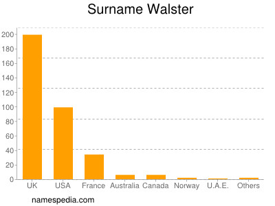 Surname Walster