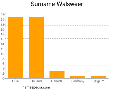 Surname Walsweer