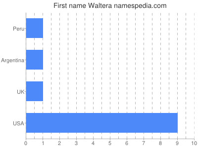 Given name Waltera