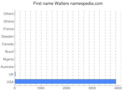 Given name Walters
