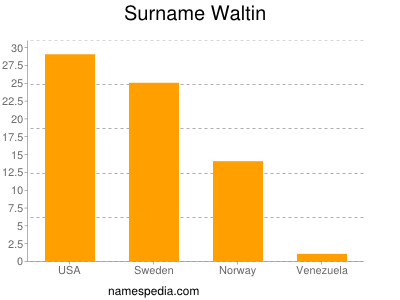 Surname Waltin