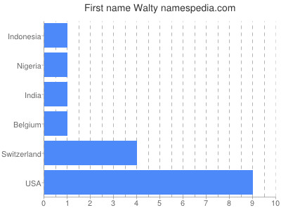 Given name Walty