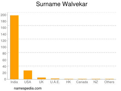 Surname Walvekar