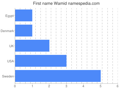 Given name Wamid