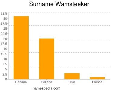 Surname Wamsteeker