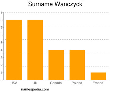 Surname Wanczycki
