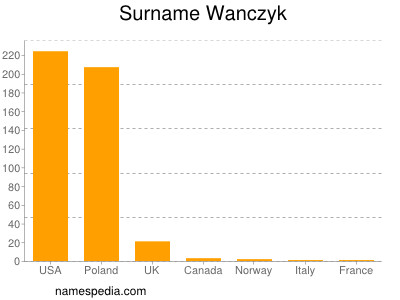 Surname Wanczyk