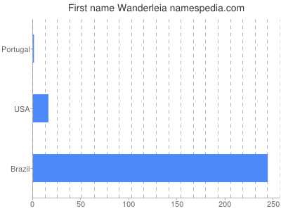 Given name Wanderleia