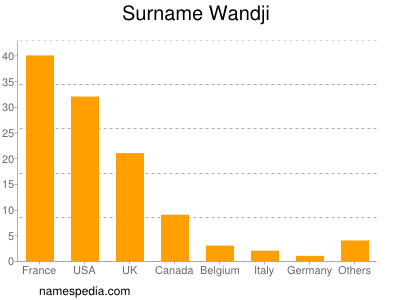 Surname Wandji