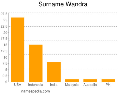 Surname Wandra
