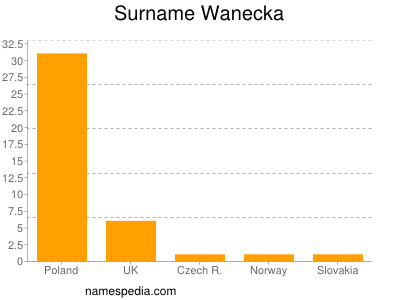 Surname Wanecka